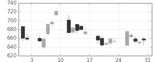 北越紀州紙の日足チャート(2002年8月)