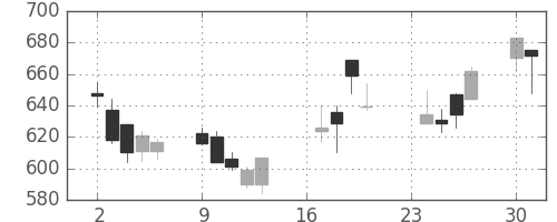 北越紀州紙の日足チャート(2002年9月)