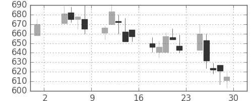 北越紀州紙の日足チャート(2002年11月)