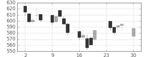 北越紀州紙の日足チャート(2002年12月)