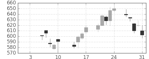 北越紀州紙の日足チャート(2003年1月)