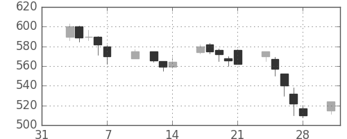 北越紀州紙の日足チャート(2003年2月)