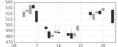 北越紀州紙の日足チャート(2003年3月)