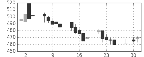 北越紀州紙の日足チャート(2003年4月)