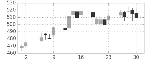 北越紀州紙の日足チャート(2003年5月)