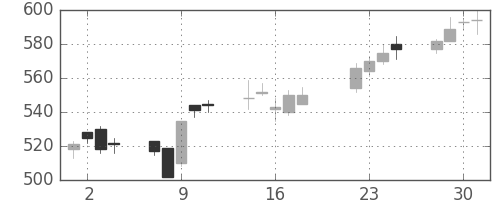 北越紀州紙の日足チャート(2003年7月)