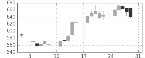 北越紀州紙の日足チャート(2003年8月)