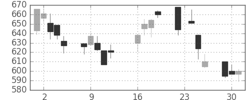 北越紀州紙の日足チャート(2003年9月)