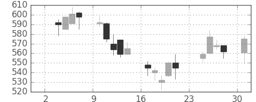 北越紀州紙の日足チャート(2003年11月)