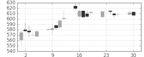 北越紀州紙の日足チャート(2003年12月)