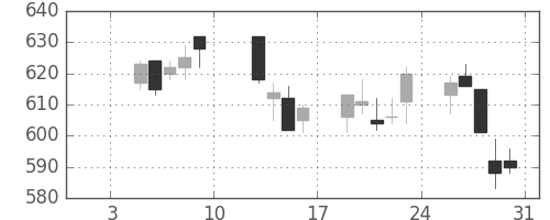 北越紀州紙の日足チャート(2004年1月)