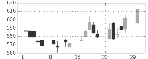 北越紀州紙の日足チャート(2004年2月)