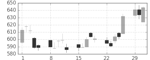 北越紀州紙の日足チャート(2004年3月)