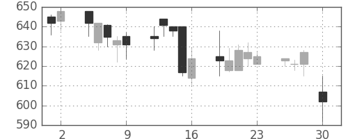 北越紀州紙の日足チャート(2004年4月)