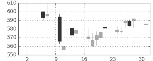 北越紀州紙の日足チャート(2004年5月)