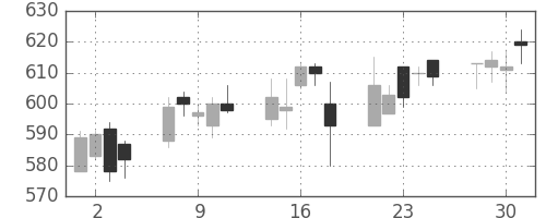 北越紀州紙の日足チャート(2004年6月)
