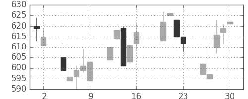 北越紀州紙の日足チャート(2004年7月)