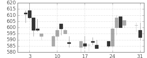 北越紀州紙の日足チャート(2004年8月)