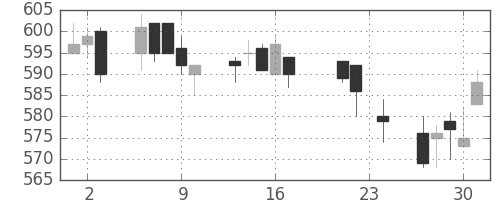北越紀州紙の日足チャート(2004年9月)