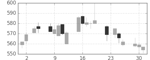 北越紀州紙の日足チャート(2004年11月)