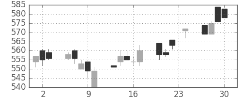 北越紀州紙の日足チャート(2004年12月)