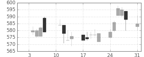 北越紀州紙の日足チャート(2005年1月)