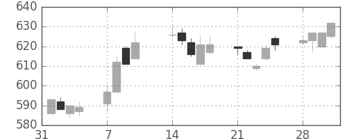 北越紀州紙の日足チャート(2005年2月)