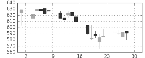 北越紀州紙の日足チャート(2005年4月)