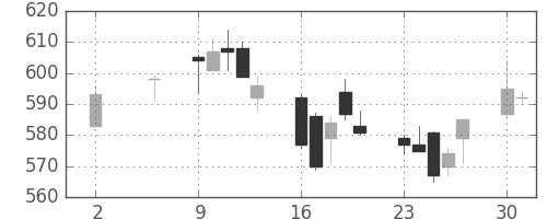 北越紀州紙の日足チャート(2005年5月)