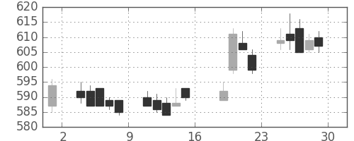 北越紀州紙の日足チャート(2005年7月)