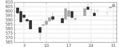 北越紀州紙の日足チャート(2005年8月)