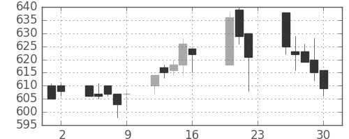 北越紀州紙の日足チャート(2005年9月)