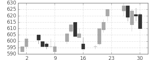 北越紀州紙の日足チャート(2005年12月)