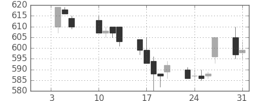 北越紀州紙の日足チャート(2006年1月)