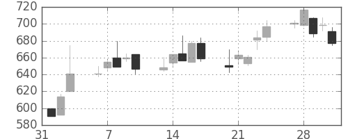 北越紀州紙の日足チャート(2006年2月)