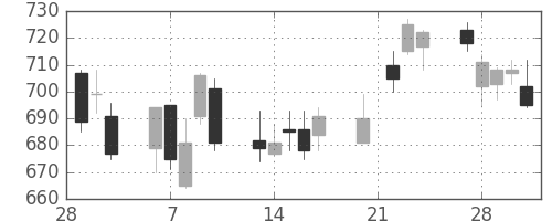 北越紀州紙の日足チャート(2006年3月)