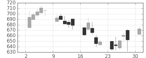 北越紀州紙の日足チャート(2006年4月)