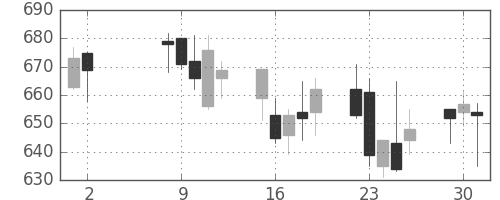 北越紀州紙の日足チャート(2006年5月)