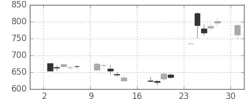北越紀州紙の日足チャート(2006年7月)