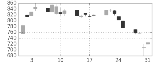 北越紀州紙の日足チャート(2006年8月)