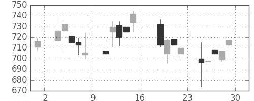 北越紀州紙の日足チャート(2006年9月)