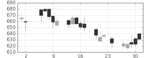 北越紀州紙の日足チャート(2006年11月)