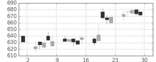 北越紀州紙の日足チャート(2006年12月)