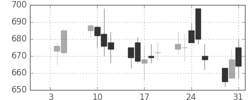 北越紀州紙の日足チャート(2007年1月)