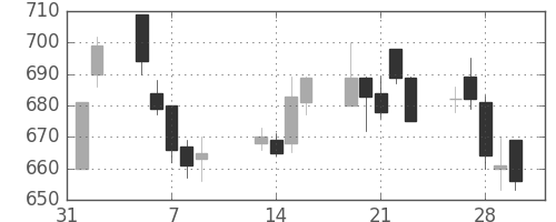 北越紀州紙の日足チャート(2007年2月)