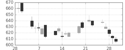 北越紀州紙の日足チャート(2007年3月)