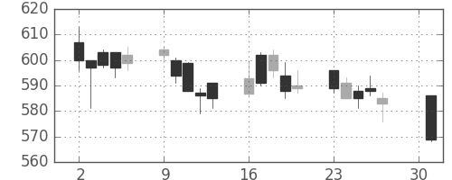 北越紀州紙の日足チャート(2007年4月)