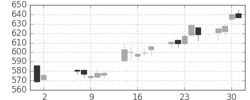 北越紀州紙の日足チャート(2007年5月)