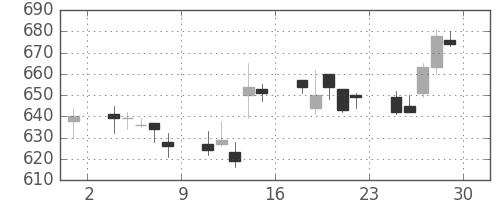 北越紀州紙の日足チャート(2007年6月)