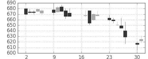 北越紀州紙の日足チャート(2007年7月)